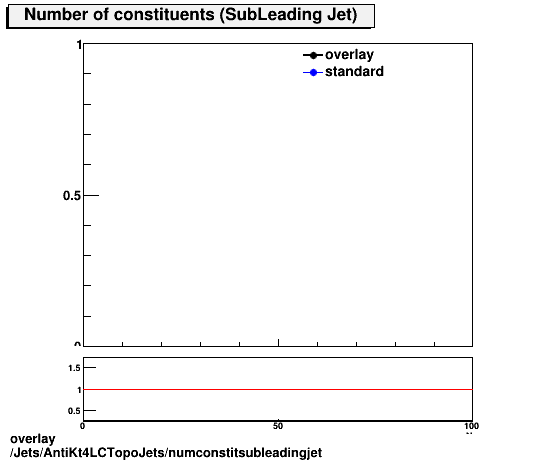 standard|NEntries: Jets/AntiKt4LCTopoJets/numconstitsubleadingjet.png