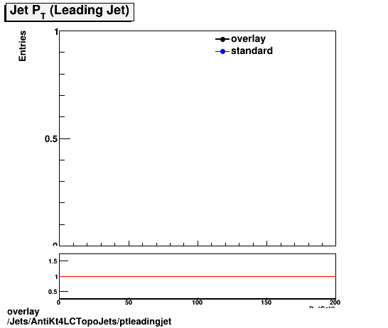 overlay Jets/AntiKt4LCTopoJets/ptleadingjet.png