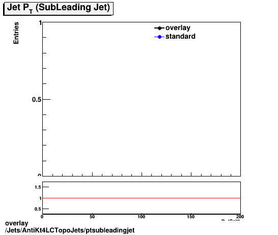 standard|NEntries: Jets/AntiKt4LCTopoJets/ptsubleadingjet.png