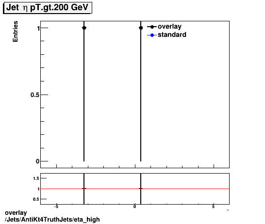 overlay Jets/AntiKt4TruthJets/eta_high.png