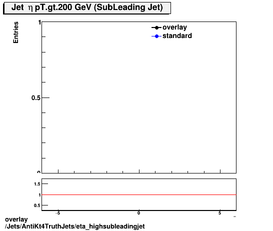 standard|NEntries: Jets/AntiKt4TruthJets/eta_highsubleadingjet.png