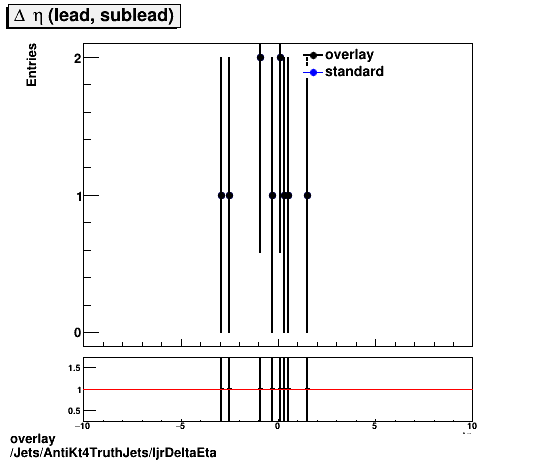 standard|NEntries: Jets/AntiKt4TruthJets/ljrDeltaEta.png