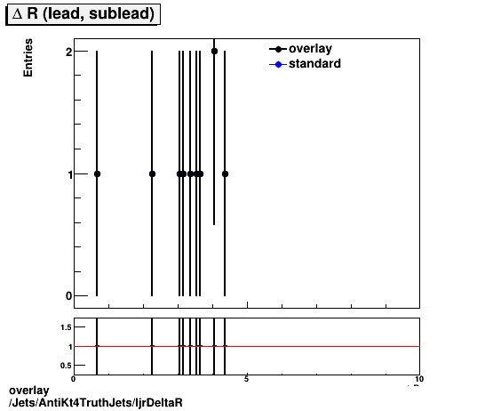 standard|NEntries: Jets/AntiKt4TruthJets/ljrDeltaR.png