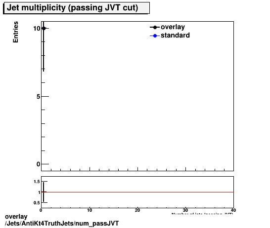 standard|NEntries: Jets/AntiKt4TruthJets/num_passJVT.png