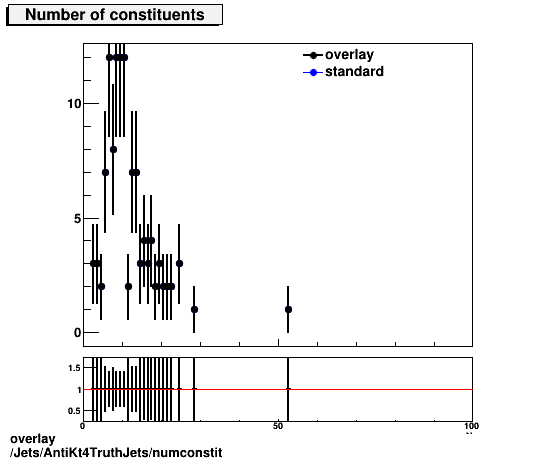 standard|NEntries: Jets/AntiKt4TruthJets/numconstit.png