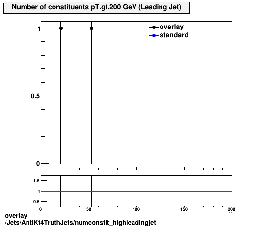 standard|NEntries: Jets/AntiKt4TruthJets/numconstit_highleadingjet.png