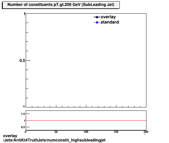 standard|NEntries: Jets/AntiKt4TruthJets/numconstit_highsubleadingjet.png