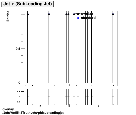 standard|NEntries: Jets/AntiKt4TruthJets/phisubleadingjet.png