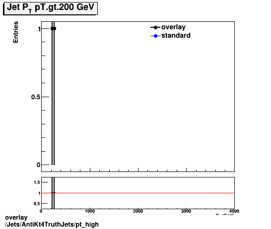 overlay Jets/AntiKt4TruthJets/pt_high.png