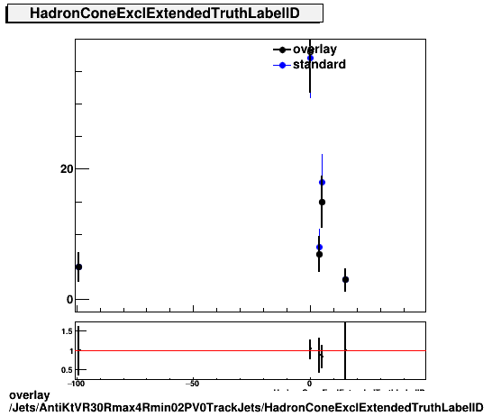 standard|NEntries: Jets/AntiKtVR30Rmax4Rmin02PV0TrackJets/HadronConeExclExtendedTruthLabelID.png