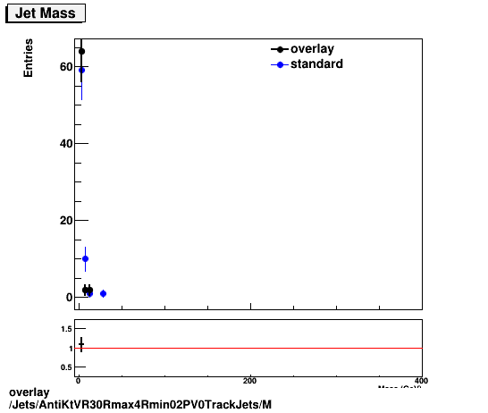 overlay Jets/AntiKtVR30Rmax4Rmin02PV0TrackJets/M.png