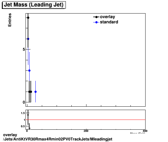 overlay Jets/AntiKtVR30Rmax4Rmin02PV0TrackJets/Mleadingjet.png