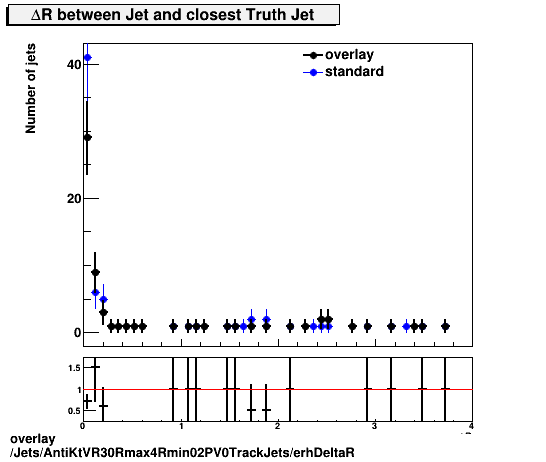 standard|NEntries: Jets/AntiKtVR30Rmax4Rmin02PV0TrackJets/erhDeltaR.png