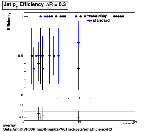 standard|NEntries: Jets/AntiKtVR30Rmax4Rmin02PV0TrackJets/erhEfficiencyR3.png