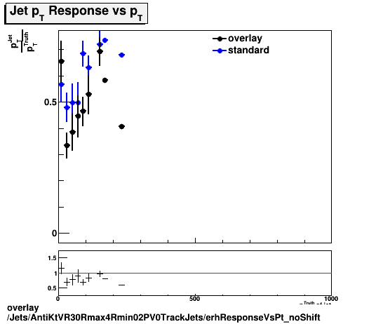 standard|NEntries: Jets/AntiKtVR30Rmax4Rmin02PV0TrackJets/erhResponseVsPt_noShift.png