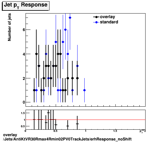 overlay Jets/AntiKtVR30Rmax4Rmin02PV0TrackJets/erhResponse_noShift.png