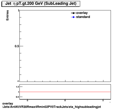 overlay Jets/AntiKtVR30Rmax4Rmin02PV0TrackJets/eta_highsubleadingjet.png