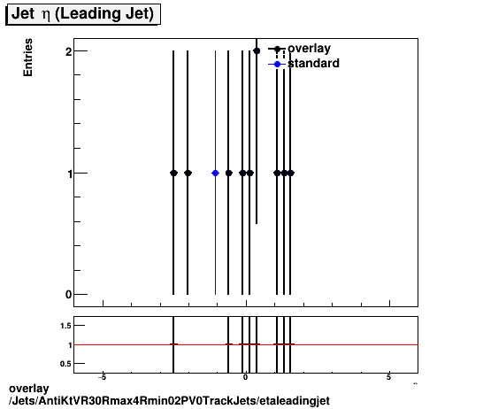 standard|NEntries: Jets/AntiKtVR30Rmax4Rmin02PV0TrackJets/etaleadingjet.png