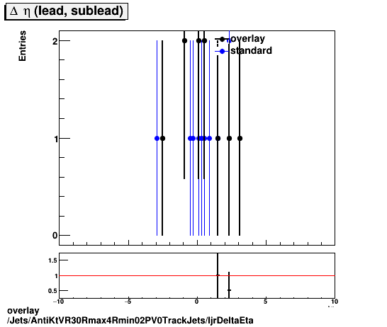 overlay Jets/AntiKtVR30Rmax4Rmin02PV0TrackJets/ljrDeltaEta.png