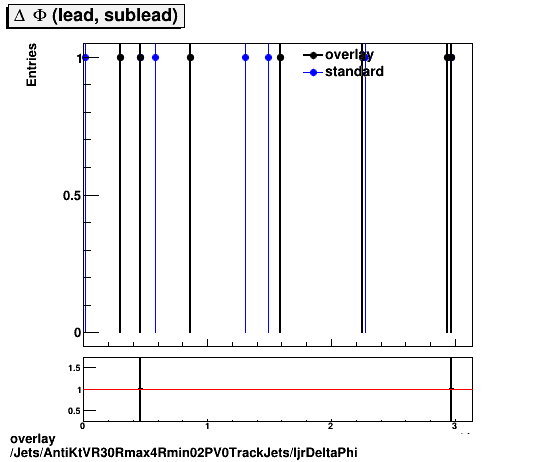 overlay Jets/AntiKtVR30Rmax4Rmin02PV0TrackJets/ljrDeltaPhi.png