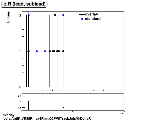 overlay Jets/AntiKtVR30Rmax4Rmin02PV0TrackJets/ljrDeltaR.png