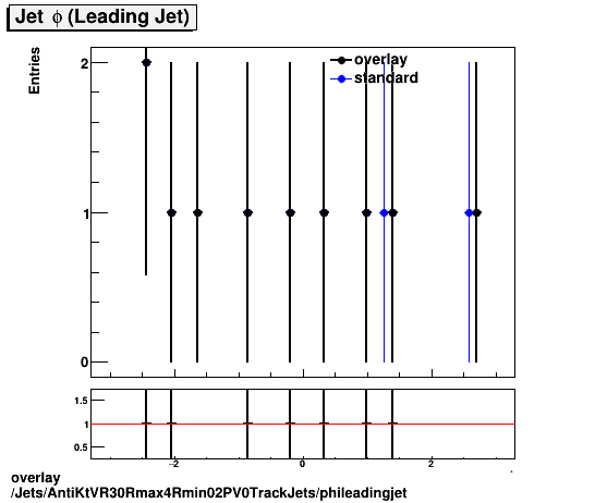 standard|NEntries: Jets/AntiKtVR30Rmax4Rmin02PV0TrackJets/phileadingjet.png