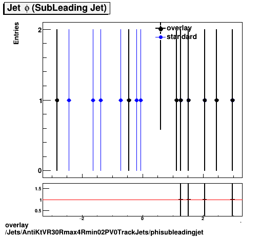 standard|NEntries: Jets/AntiKtVR30Rmax4Rmin02PV0TrackJets/phisubleadingjet.png