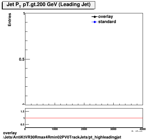 standard|NEntries: Jets/AntiKtVR30Rmax4Rmin02PV0TrackJets/pt_highleadingjet.png