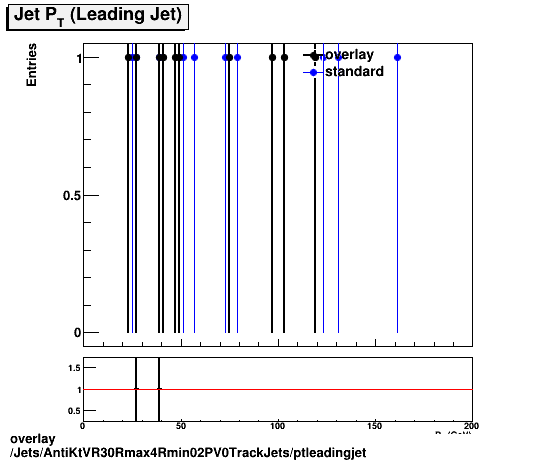 standard|NEntries: Jets/AntiKtVR30Rmax4Rmin02PV0TrackJets/ptleadingjet.png