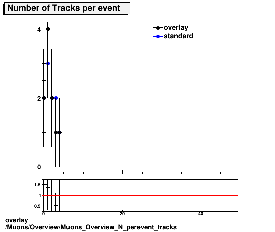 standard|NEntries: Muons/Overview/Muons_Overview_N_perevent_tracks.png