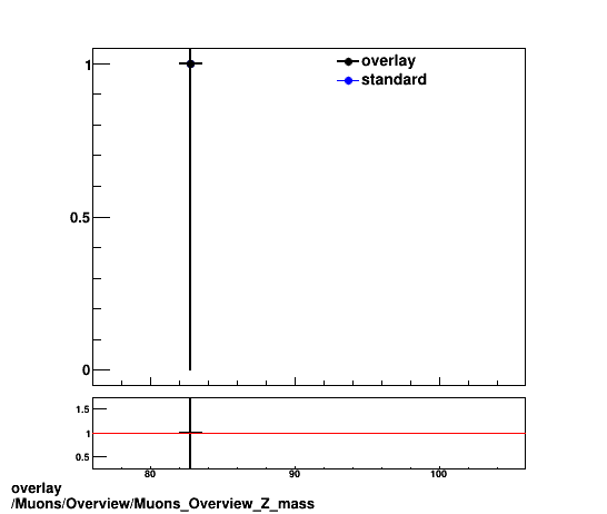 overlay Muons/Overview/Muons_Overview_Z_mass.png