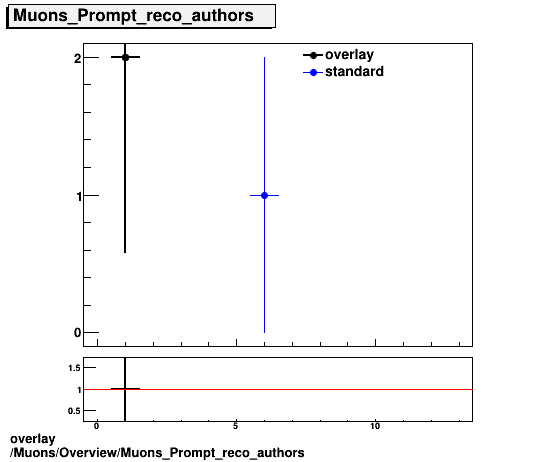 standard|NEntries: Muons/Overview/Muons_Prompt_reco_authors.png