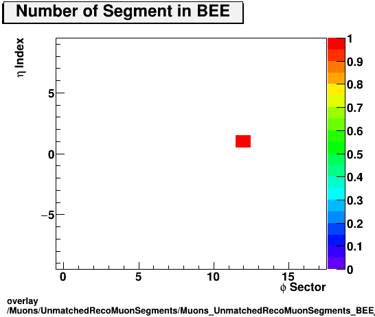 standard|NEntries: Muons/UnmatchedRecoMuonSegments/Muons_UnmatchedRecoMuonSegments_BEE_etastation.png