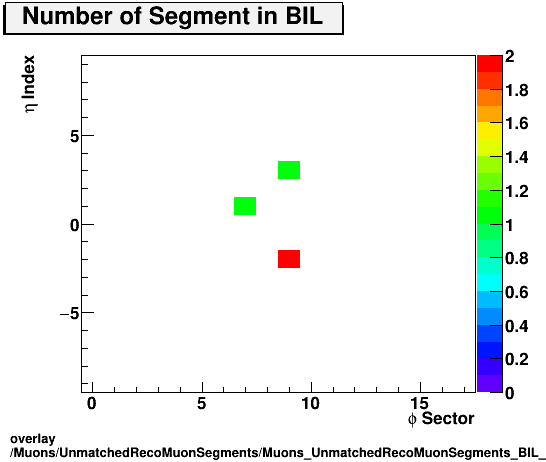 overlay Muons/UnmatchedRecoMuonSegments/Muons_UnmatchedRecoMuonSegments_BIL_etastation.png