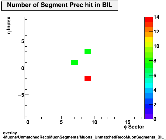 standard|NEntries: Muons/UnmatchedRecoMuonSegments/Muons_UnmatchedRecoMuonSegments_BIL_etastation_nPrechit.png