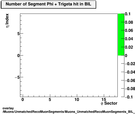 standard|NEntries: Muons/UnmatchedRecoMuonSegments/Muons_UnmatchedRecoMuonSegments_BIL_etastation_nTrighit.png