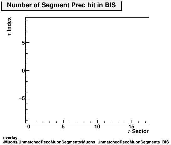 standard|NEntries: Muons/UnmatchedRecoMuonSegments/Muons_UnmatchedRecoMuonSegments_BIS_etastation_nPrechit.png