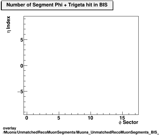 overlay Muons/UnmatchedRecoMuonSegments/Muons_UnmatchedRecoMuonSegments_BIS_etastation_nTrighit.png