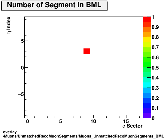 overlay Muons/UnmatchedRecoMuonSegments/Muons_UnmatchedRecoMuonSegments_BML_etastation.png