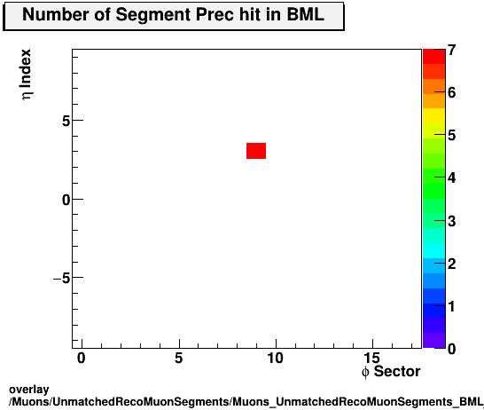 standard|NEntries: Muons/UnmatchedRecoMuonSegments/Muons_UnmatchedRecoMuonSegments_BML_etastation_nPrechit.png