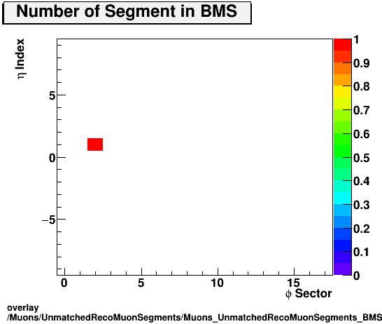 overlay Muons/UnmatchedRecoMuonSegments/Muons_UnmatchedRecoMuonSegments_BMS_etastation.png