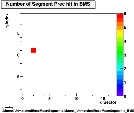 standard|NEntries: Muons/UnmatchedRecoMuonSegments/Muons_UnmatchedRecoMuonSegments_BMS_etastation_nPrechit.png