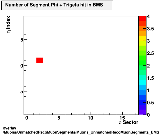 standard|NEntries: Muons/UnmatchedRecoMuonSegments/Muons_UnmatchedRecoMuonSegments_BMS_etastation_nTrighit.png