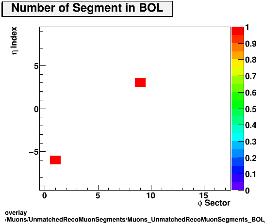 overlay Muons/UnmatchedRecoMuonSegments/Muons_UnmatchedRecoMuonSegments_BOL_etastation.png