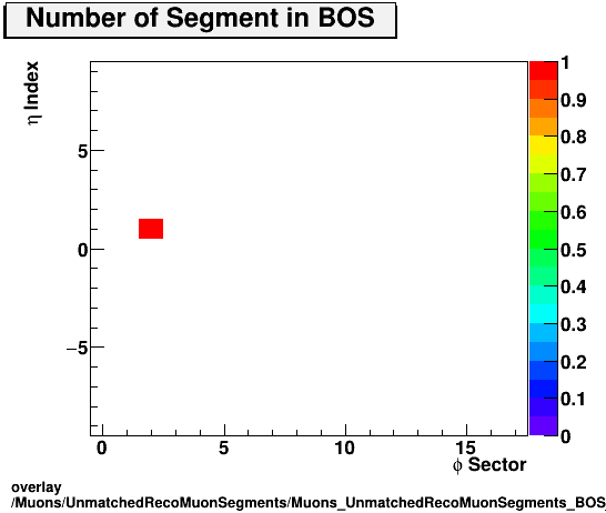 overlay Muons/UnmatchedRecoMuonSegments/Muons_UnmatchedRecoMuonSegments_BOS_etastation.png