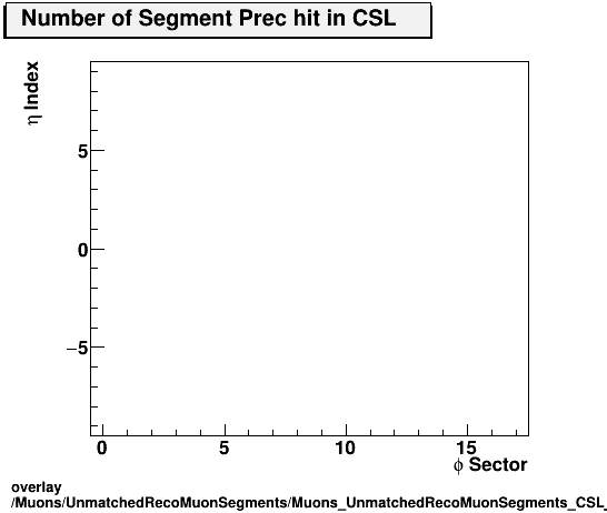 standard|NEntries: Muons/UnmatchedRecoMuonSegments/Muons_UnmatchedRecoMuonSegments_CSL_etastation_nPrechit.png