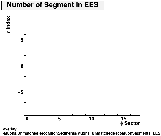 standard|NEntries: Muons/UnmatchedRecoMuonSegments/Muons_UnmatchedRecoMuonSegments_EES_etastation.png