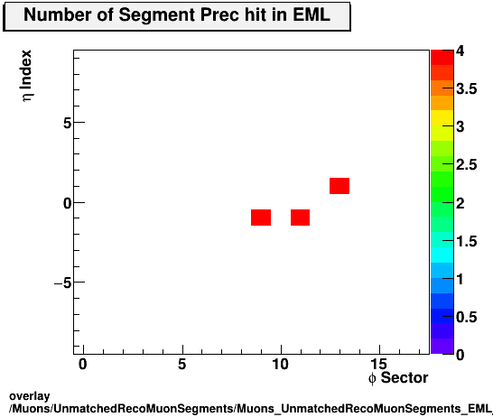 overlay Muons/UnmatchedRecoMuonSegments/Muons_UnmatchedRecoMuonSegments_EML_etastation_nPrechit.png