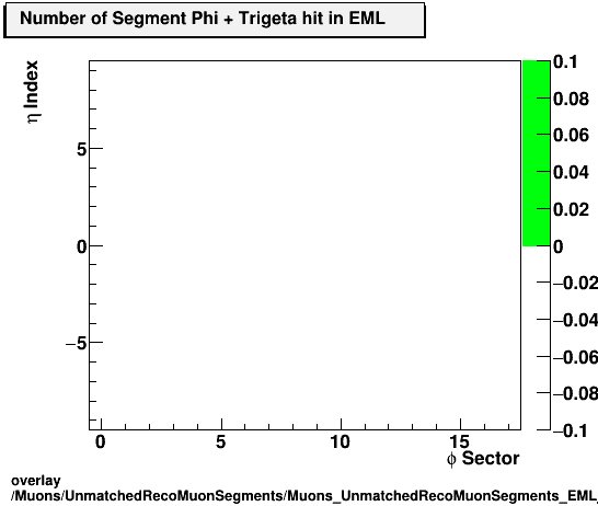 standard|NEntries: Muons/UnmatchedRecoMuonSegments/Muons_UnmatchedRecoMuonSegments_EML_etastation_nTrighit.png