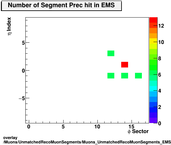 standard|NEntries: Muons/UnmatchedRecoMuonSegments/Muons_UnmatchedRecoMuonSegments_EMS_etastation_nPrechit.png